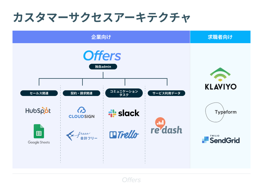 Saas Hr 採用を科学し 今までにない顧客体験を創る Offersのカスタマーサクセスがpmを担う理由とは Overflow Inc 株式会社overflow